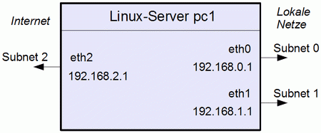 Linux-Server