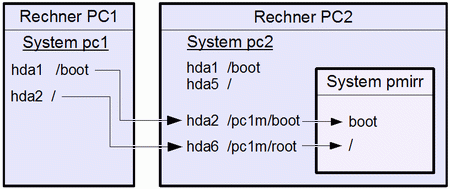 Systemspiegelung